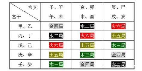 命局火六局意思|紫微斗数中火六局的个性